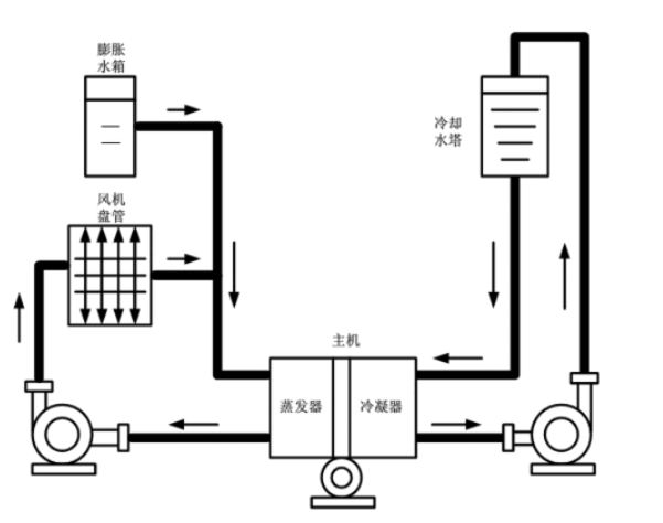 中央空調(diào)冷卻水系統(tǒng)的形式都有哪些？